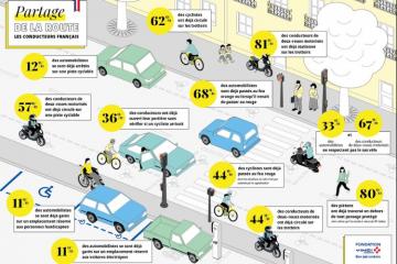 Infographie France - Partage de la route 2024
